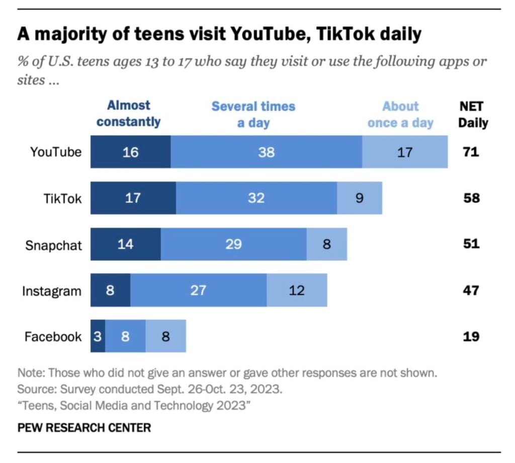 YouTube TikTok Pew Research Center