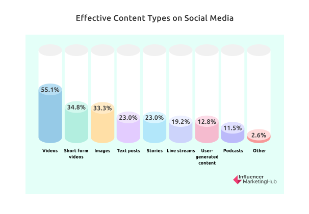 Effective content types social media