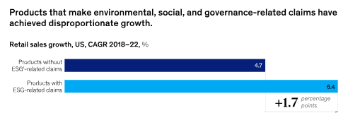 Growth of products with ESG claims