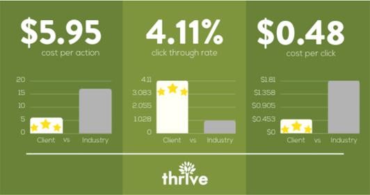 Thrive case study homefirst