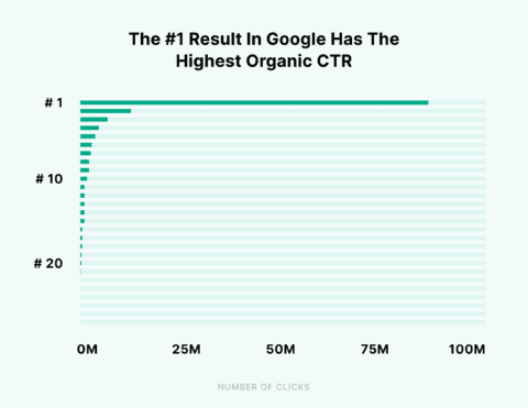 CTR of highest Google results