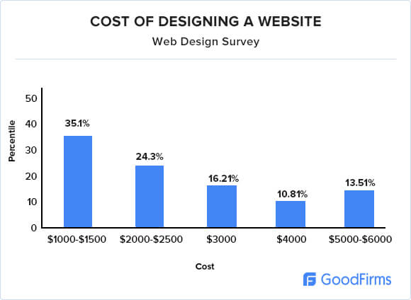 website cost