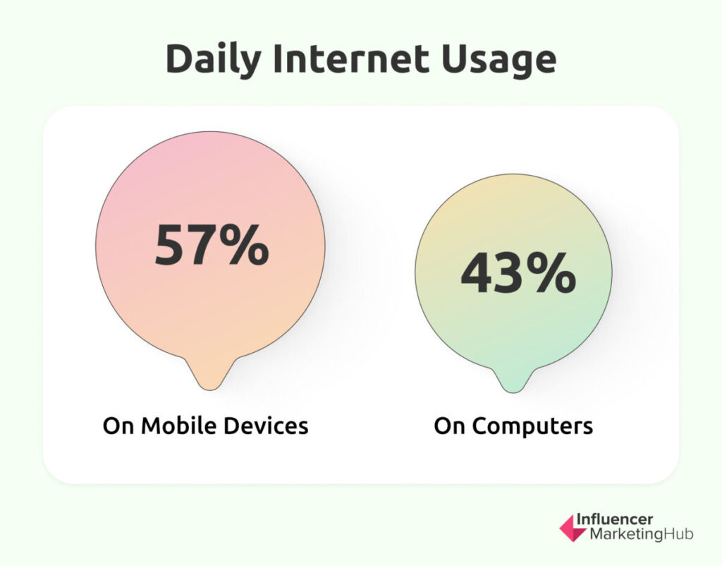 Daily Internet Usage