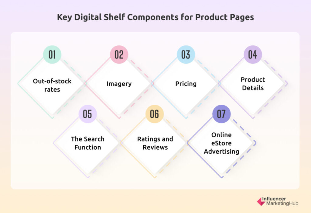 Key Digital Shelf Components for Product Pages