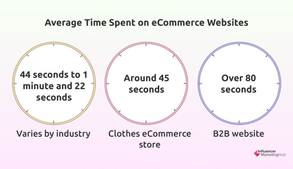 Average Time Spent on eCommerce Websites
