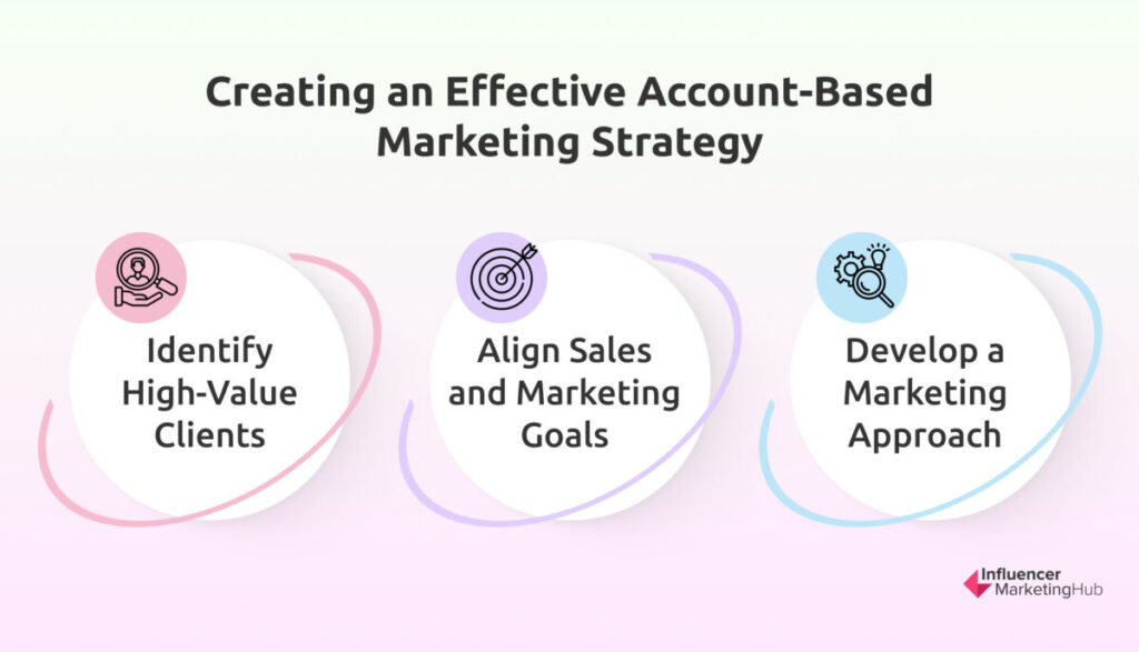 Creating an Effective Account-Based Marketing Strategy
