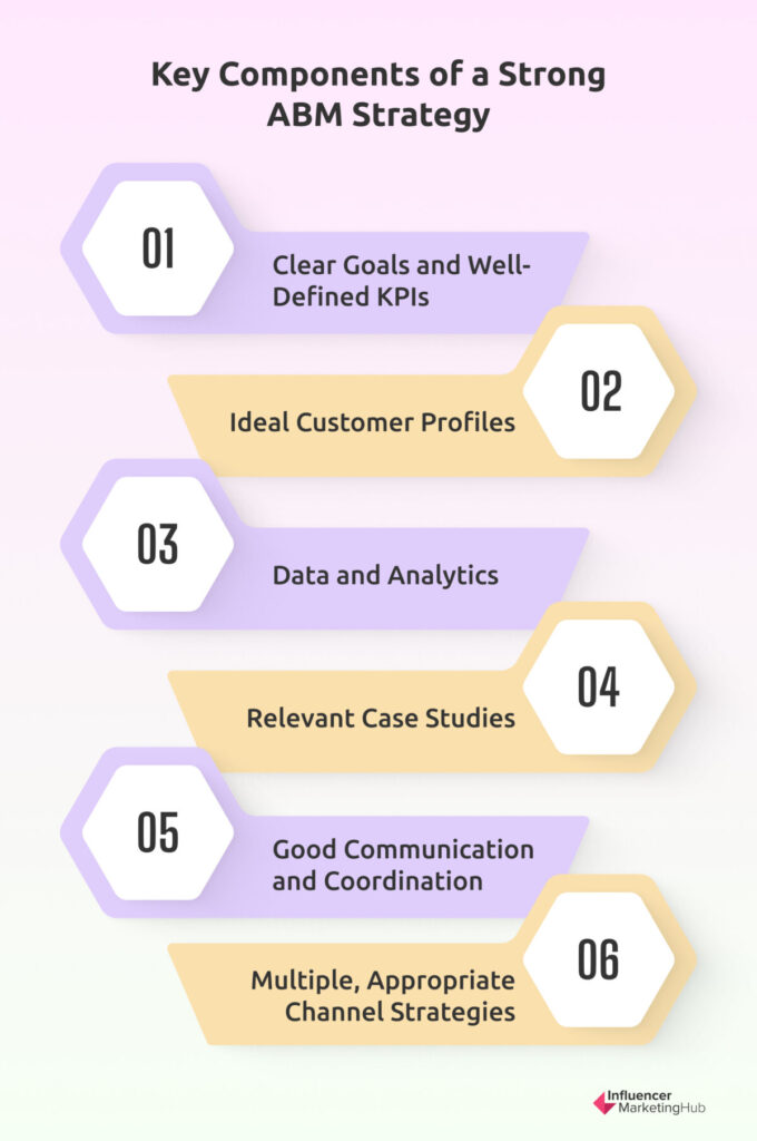 Key Components of a Strong ABM Strategy