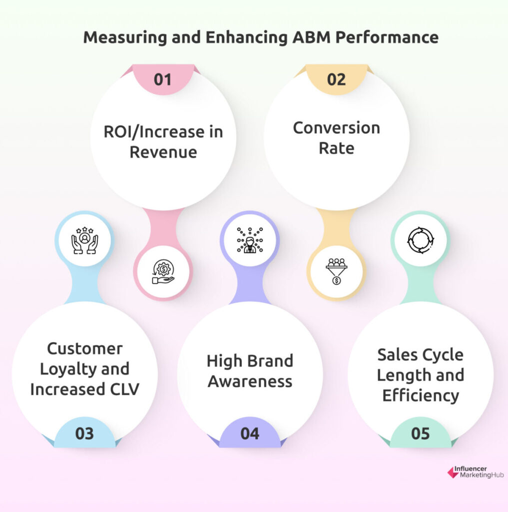 Measuring and Enhancing ABM Performance