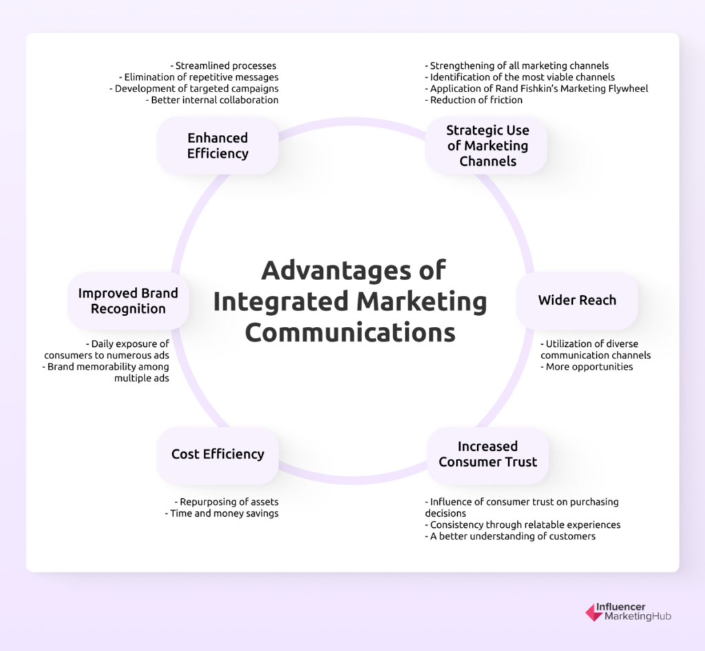 Advantages of Integrated Marketing Communications