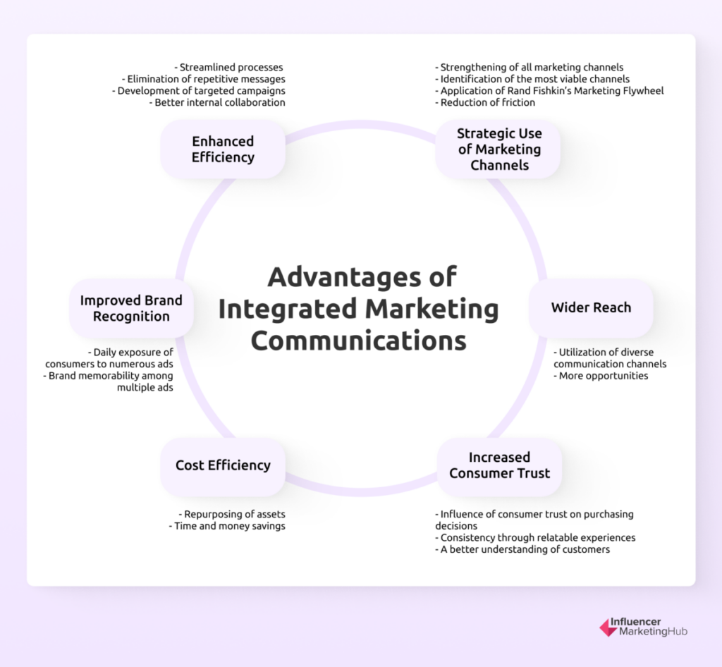 integrated marketing channels