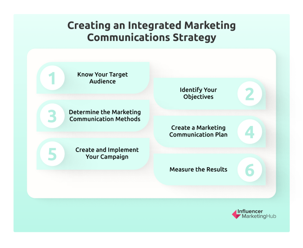 Creating an Integrated Marketing Communications Strategy