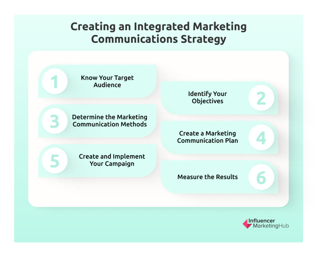 integrated marketing communication plan