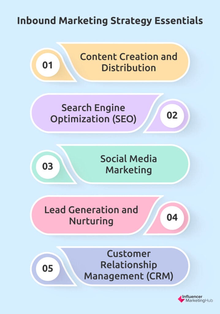 Inbound Marketing Strategy Essentials