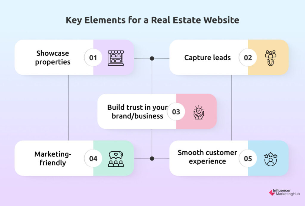Essentials of a Real Estate Website