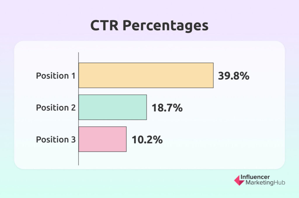 CTR Percentages