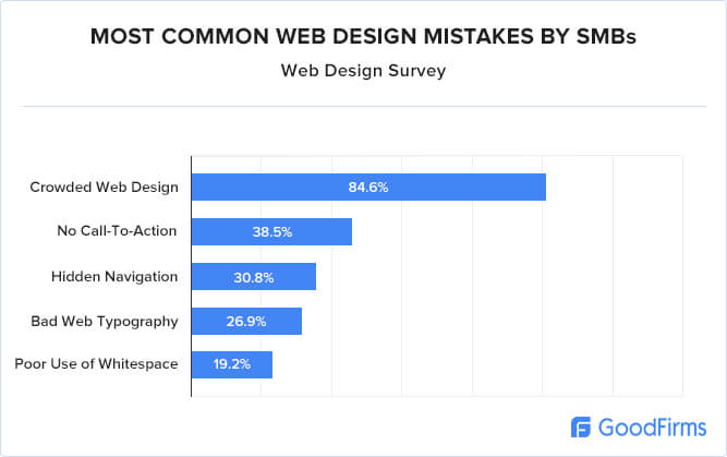 web design mistake / SMBs