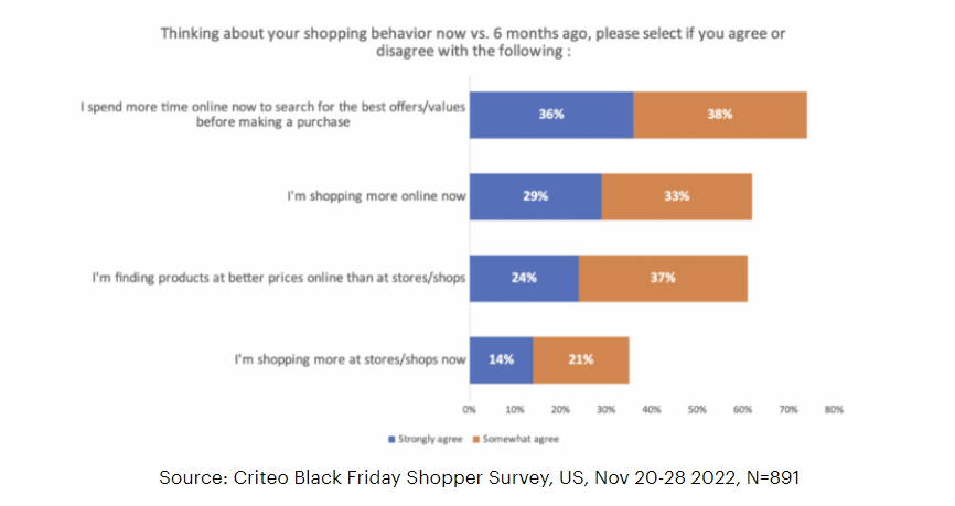 Shopping behavior now vs 6 month ago