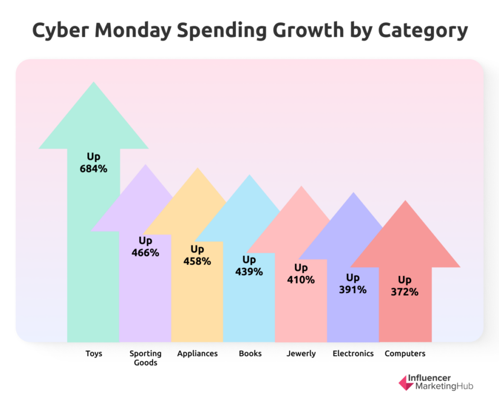 Cyber Monday Spendig Growth by Category