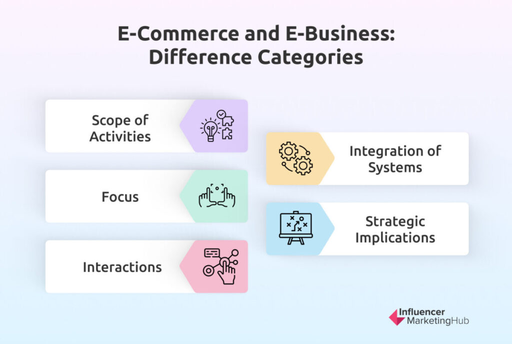 Ecommerce and Ebusiness difference categoies
