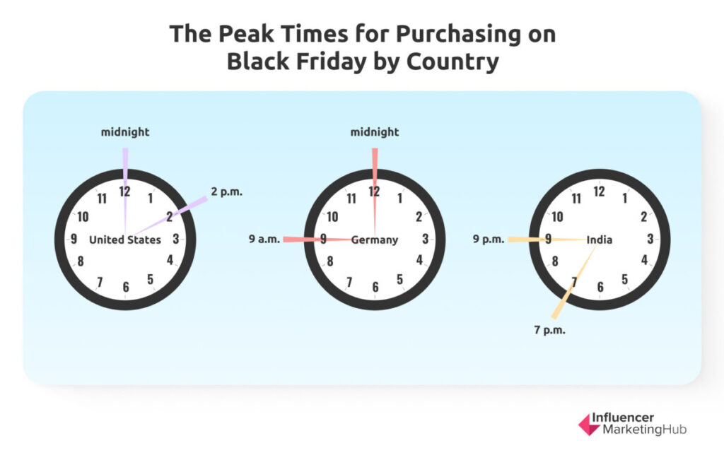 The Peak Times for Purchasing on Black Friday by Country