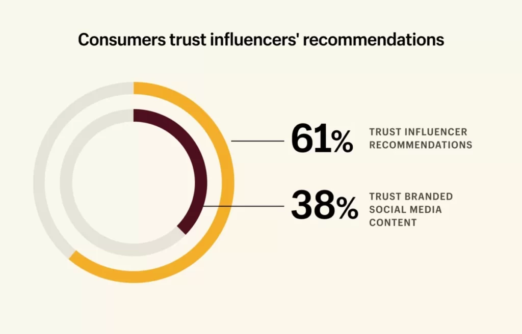 consumers trust influencers’ recommendations