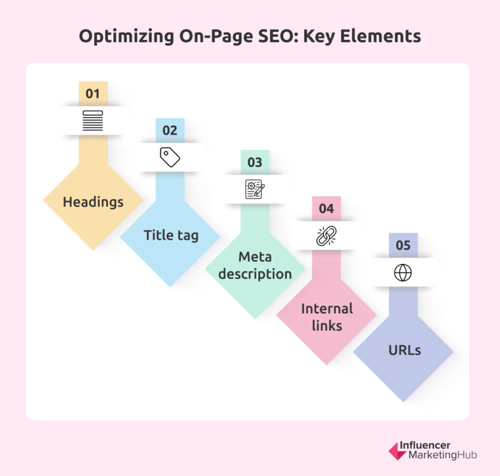 Optimizing On-Page SEO: Key Elements