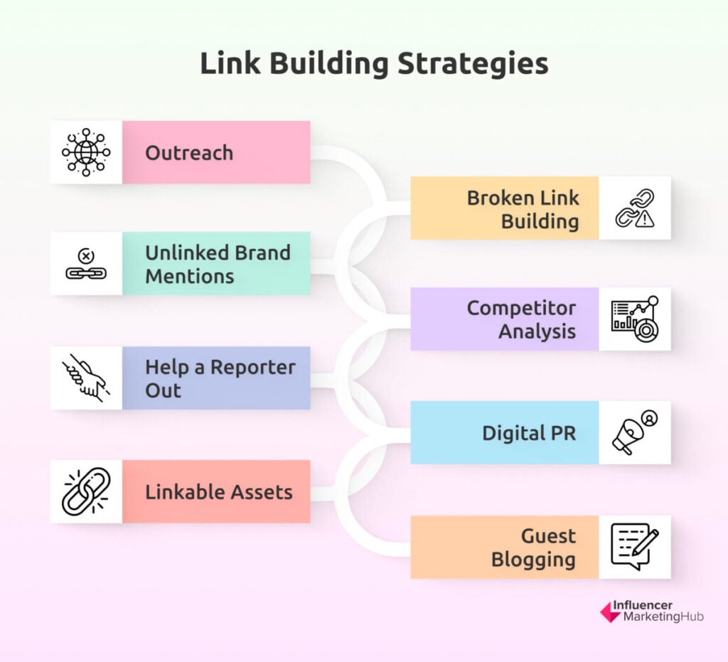 Link Building Strategies