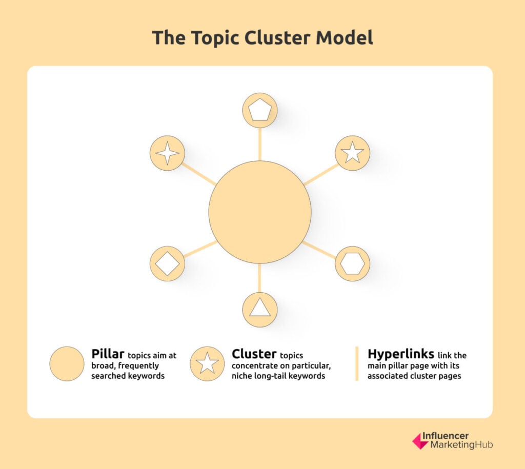 Topic Cluster Model