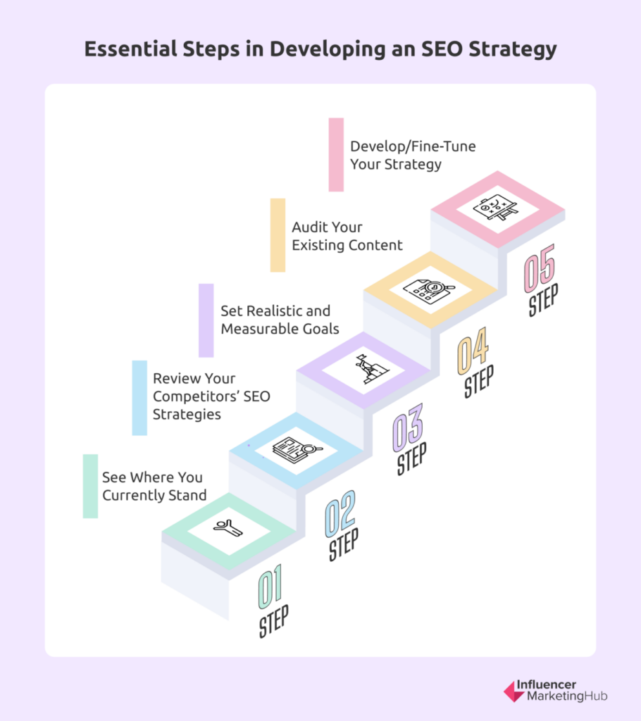 Essential Steps in Developing an SEO Strategy