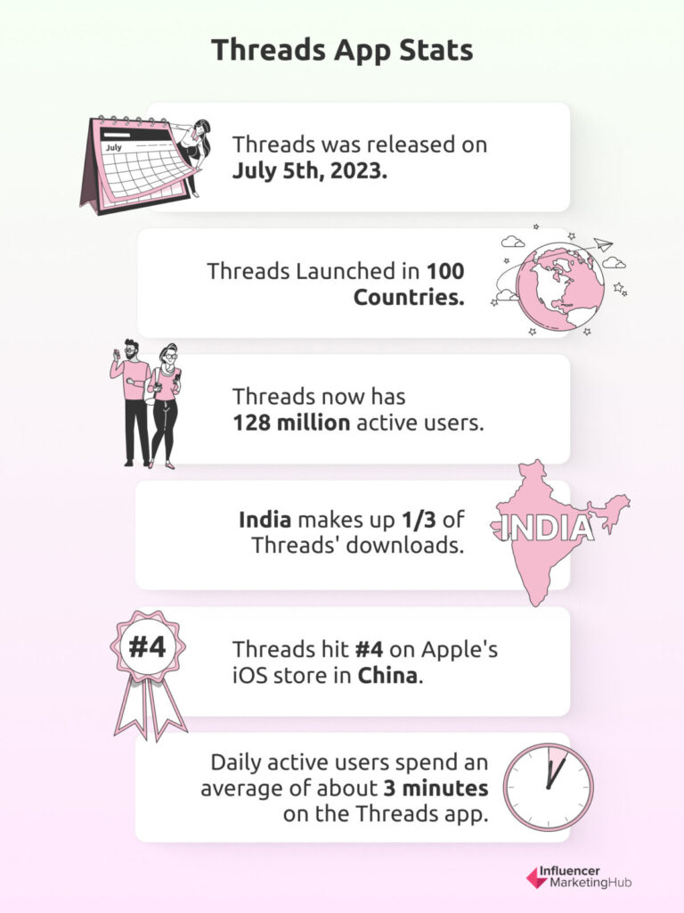 Threads App Reaches 100 Million Users In Under A Week, Sets New Record