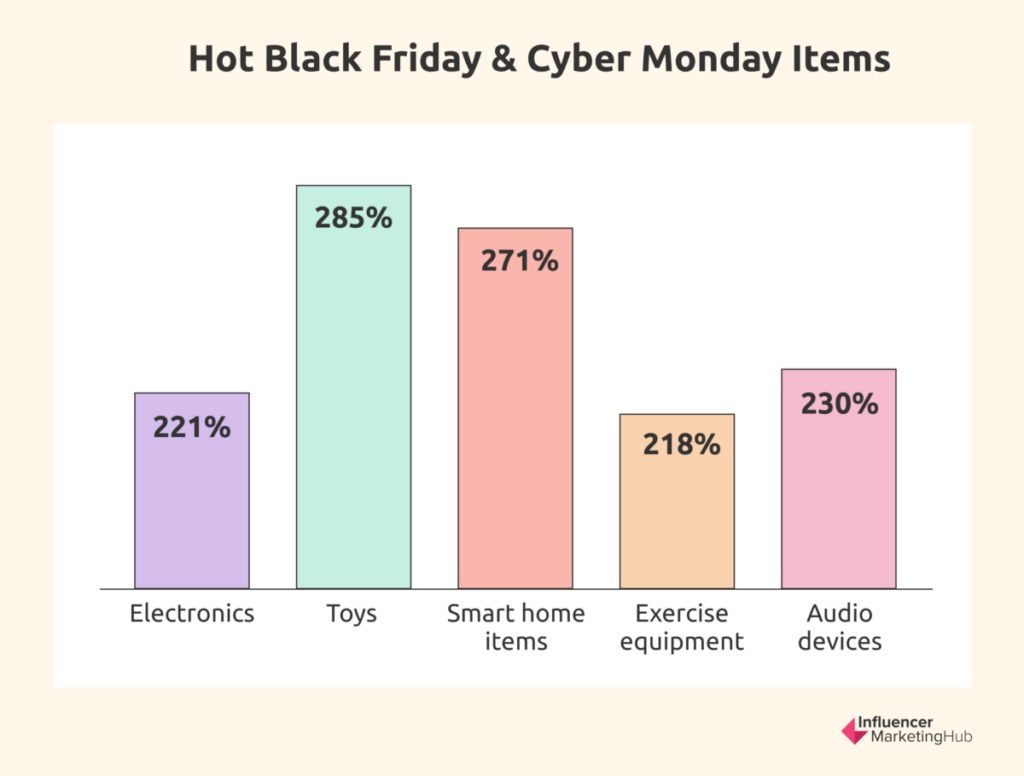 Most Popular Black Friday and Cyber Monday Products