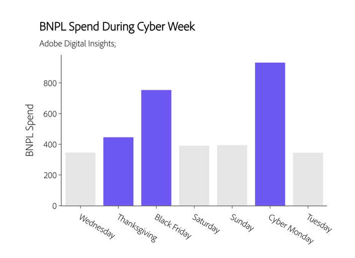 BNPL spend during cyber week