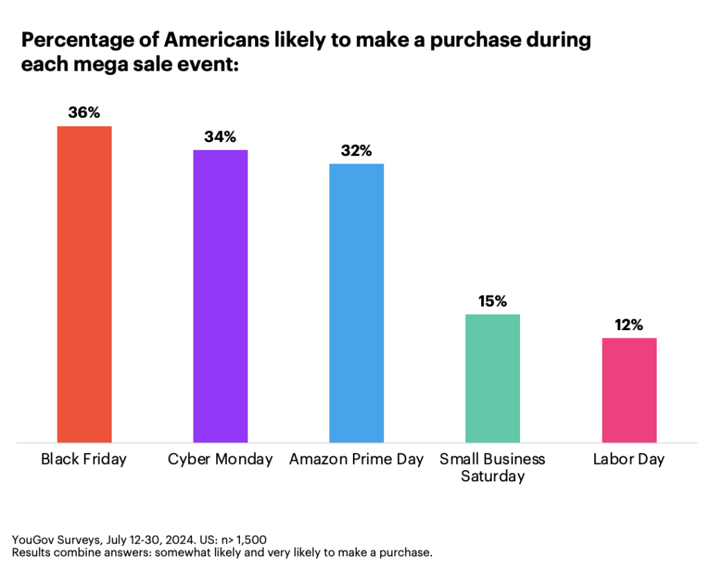 Americans' Purchase Likelihood by Mega Sale Event