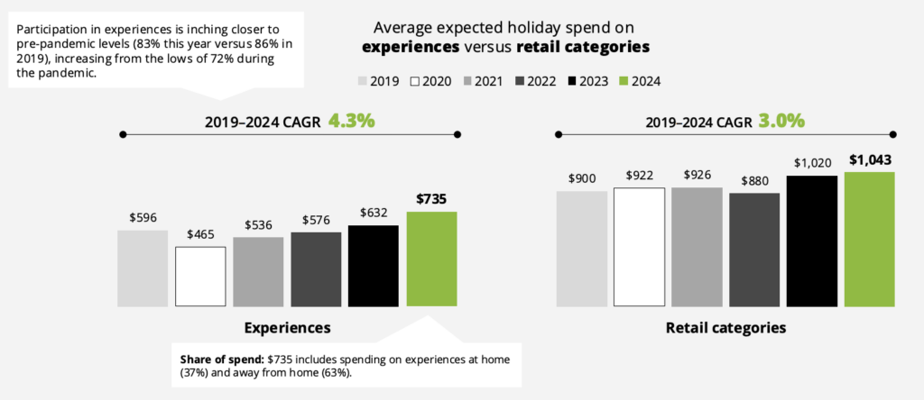 Expected Holiday Spend: Experiences vs. Retail