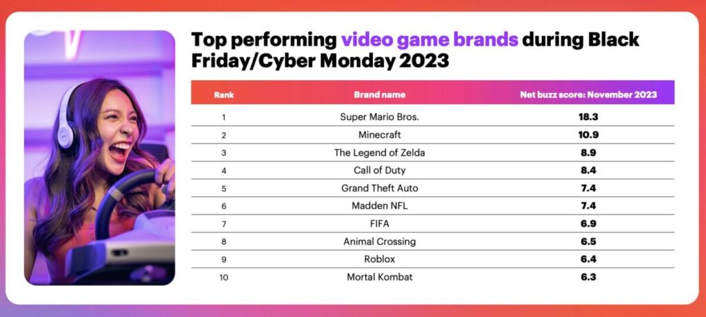 Top Performing Video Game Brands During Black Friday/Cyber Monday