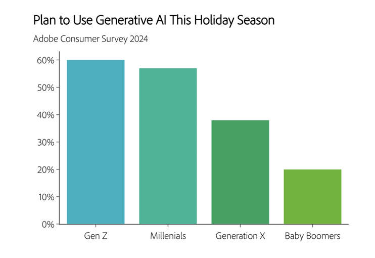 Plan to Use Generative AI This Holiday Season