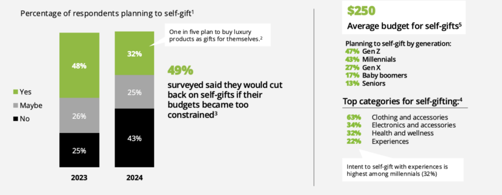 Percentage of Respondents Planning to Self-Gift