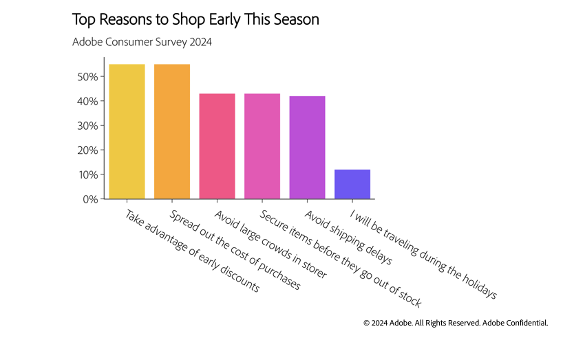 Top Reasons to Shop Early This Season