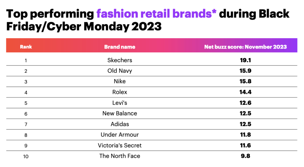 Top Performing Fashion Retail Brands During Black Friday/Cyber Monday