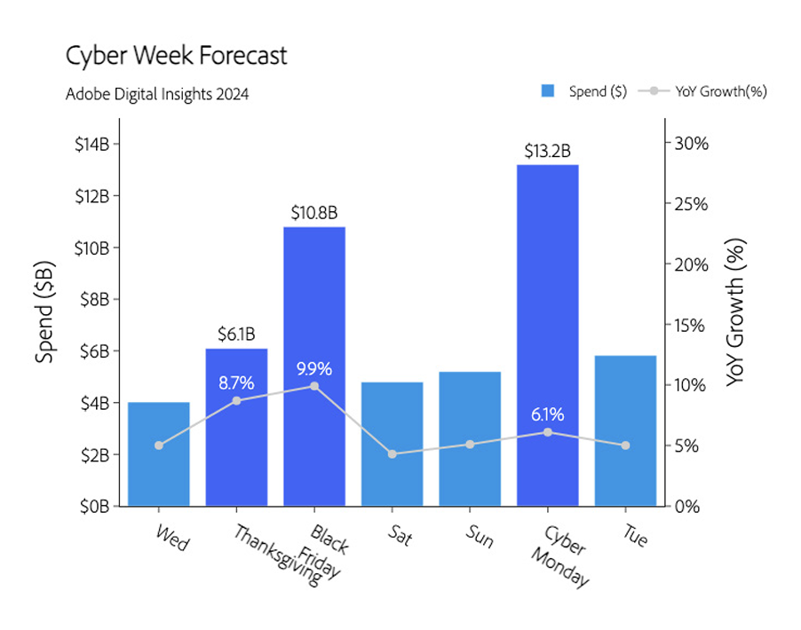 Cyber Week Forecast