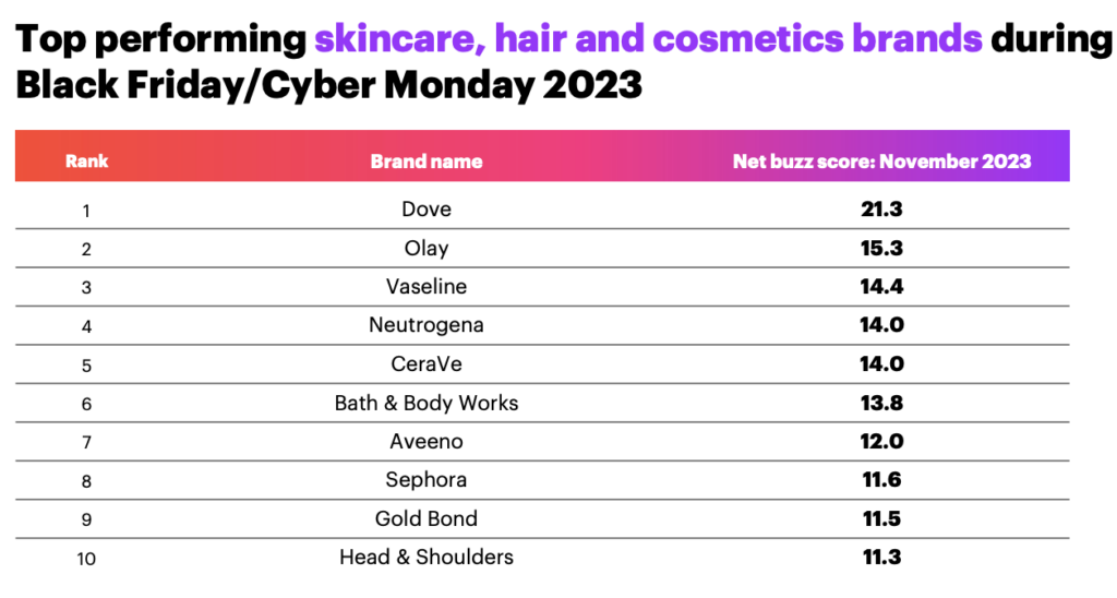 Top Performing Skincare, Hair and Cosmetics Brands During Black Friday/Cyber Monday