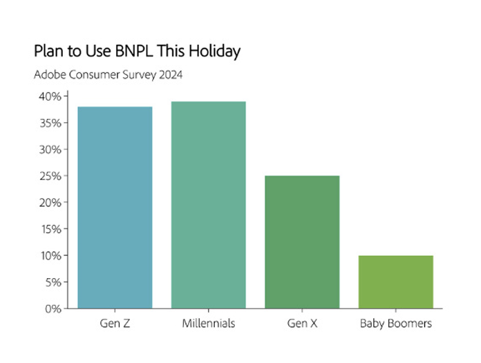 Plan to Use BNPL This Holiday