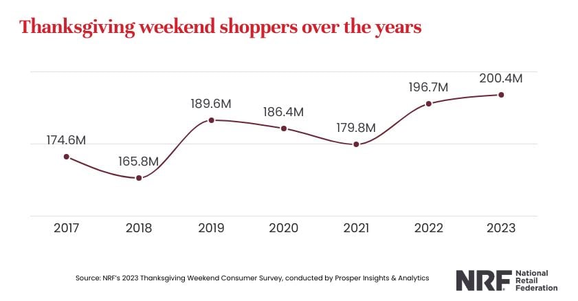 Thanksgiving weekend shoppers over the years