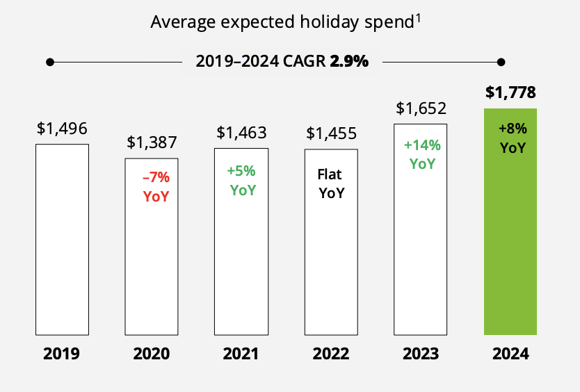 Average expected holiday spend