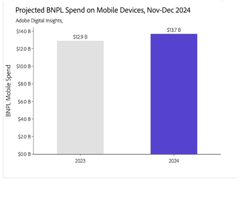 Projected BNPL spend on mobile devices