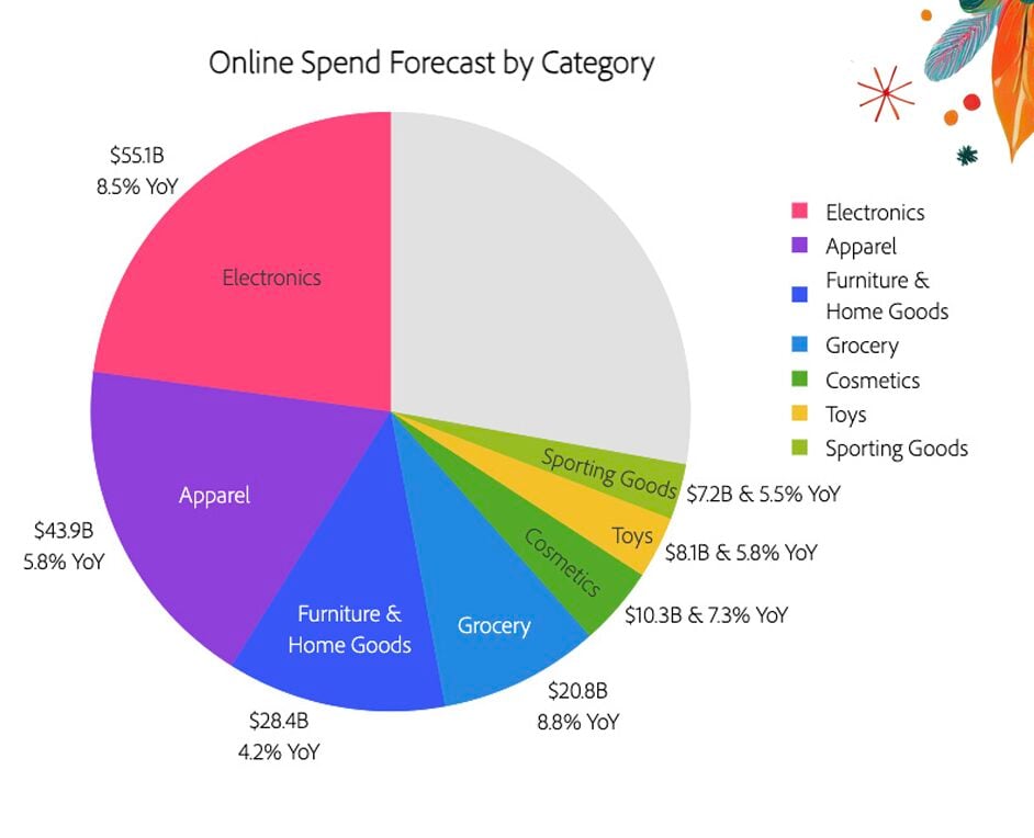 Online spend forecast by category