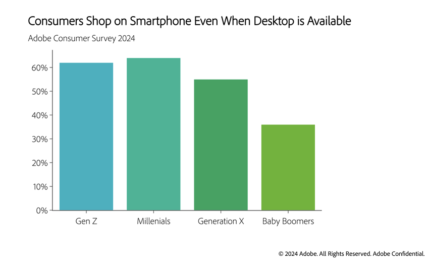 Consumers Shop on Smartphone Even When Desktop is Available