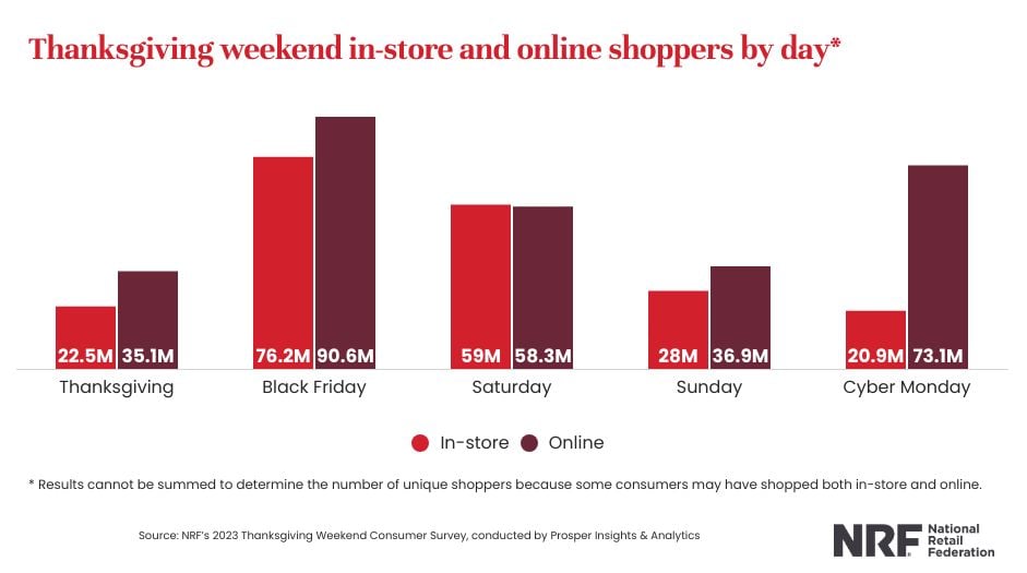 Thanksgiving weekend in-store and online shoppers by day