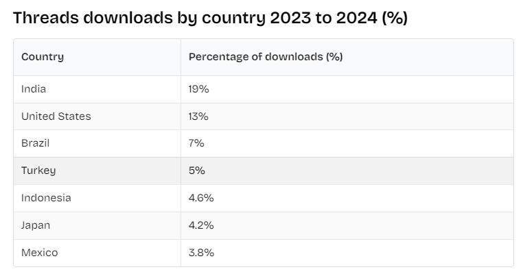 Threads downloads by country