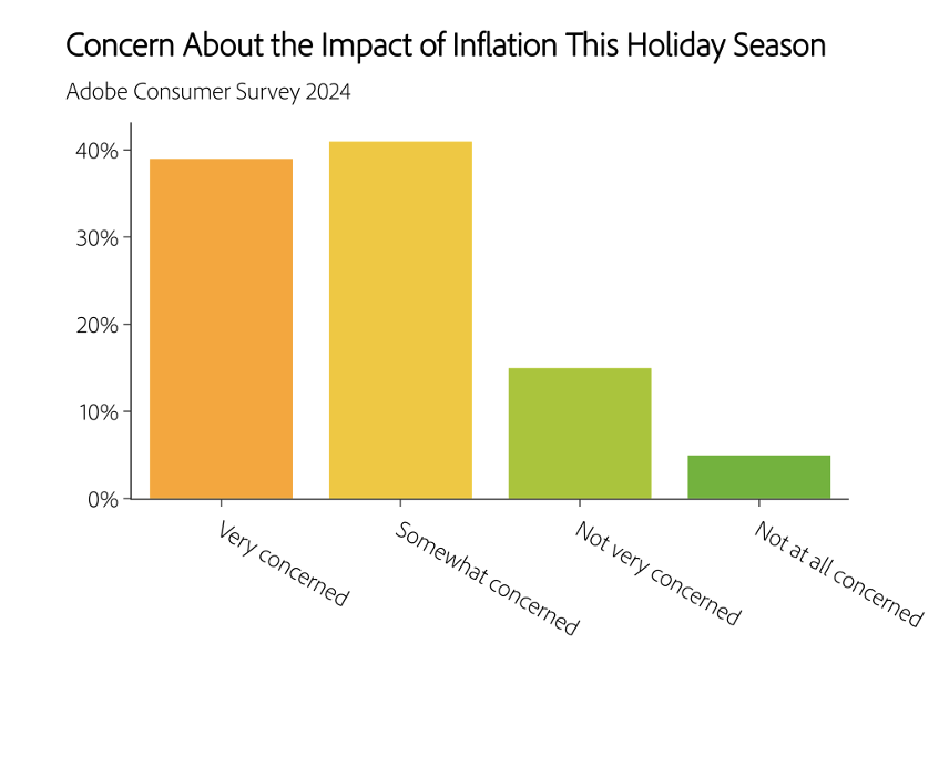 Concern About the Impact of Inflation This Holiday Season